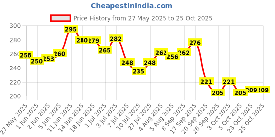 flipkart.com mony care Plus Fragrance Sanitizer Spray Aqua Fresh 75 % Alcohol Content Hand Sanitizer mony care Price History Graph from 27 May 2025 to 23 Oct 2025