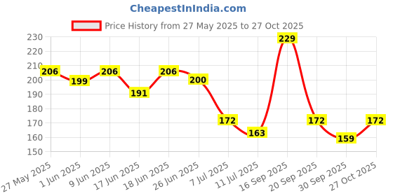 flipkart.com mony care Plus Fragrance Sanitizer Spray Musk 75 % Alcohol Content Hand Sanitizer mony care Price History Graph from 27 May 2025 to 27 Oct 2025