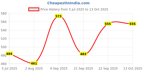 flipkart.com vwash Plus Intimate Hygiene Wash - 350 ml Intimate Wash vwash Price History Graph from 5 Jul 2025 to 13 Oct 2025