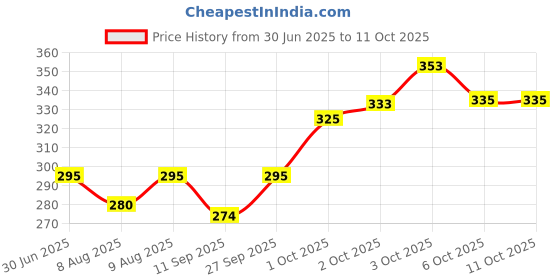 flipkart.com swasa Plus N-95/FFP2 Black BlackPM0.3 Reusable swasa Price History Graph from 30 Jun 2025 to 10 Oct 2025
