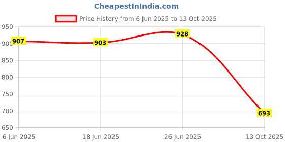 flipkart.com plus one PVC (Polyvinyl Chloride) Floor Mat plus one Price History Graph from 6 Jun 2025 to 13 Oct 2025