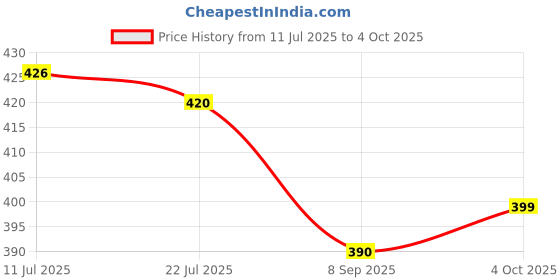 flipkart.com Plus Oppo A3s Back Panel Price History Graph from 11 Jul 2025 to 4 Oct 2025