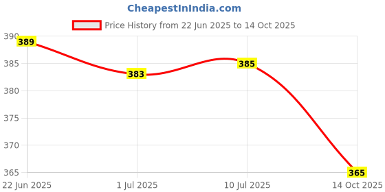 flipkart.com Plus Oppo A71 Back Panel Price History Graph from 22 Jun 2025 to 14 Oct 2025