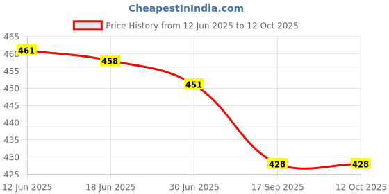 flipkart.com Plus Oppo A83 Back Panel Price History Graph from 12 Jun 2025 to 12 Oct 2025