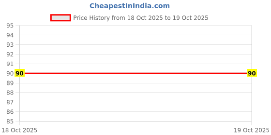 flipkart.com plus point 23mm Multipurpose Drawer Lock SS Finish for Cupboards & Drawers 5-Year Warranty Lock plus point Price History Graph from 19 Sep 2025 to 18 Oct 2025