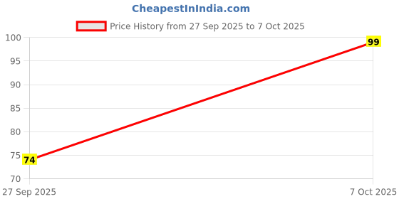 flipkart.com plus point 23mm SSD Multi Heavy-Duty Security Lock for Drawers & Furniture (Pack of 4) Lock plus point Price History Graph from 27 Sep 2025 to 7 Oct 2025