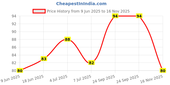 flipkart.com plus point 50mm Heavy Duty Padlock 6-Lever Double Locking Security Lock ,3 Keys Padlock plus point Price History Graph from 9 Jun 2025 to 16 Nov 2025