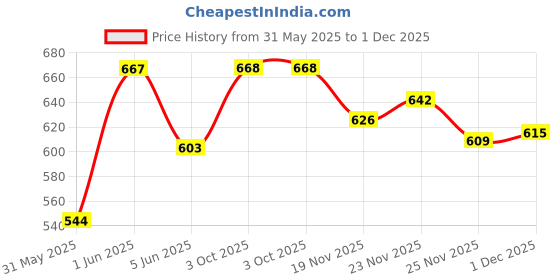 flipkart.com plus point Dus Chal Heavy-Duty Main Door Lock for Home, Gate & Office Lock plus point Price History Graph from 31 May 2025 to 1 Dec 2025