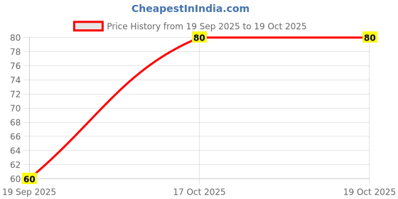 flipkart.com plus point Heavy Duty Multi Drawer Lock SS Finish for Cupboards & Drawers 5-Year Warranty Lock plus point Price History Graph from 19 Sep 2025 to 19 Oct 2025