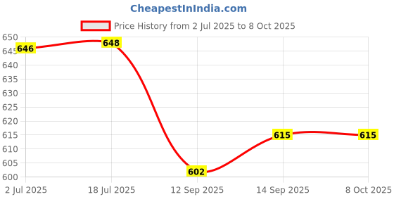 flipkart.com Plus Samsung Galaxy Note 9 Back Panel Price History Graph from 2 Jul 2025 to 7 Oct 2025