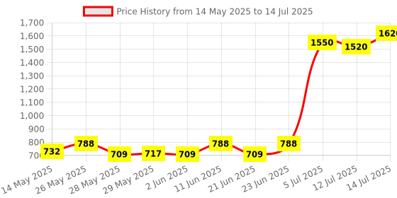 flipkart.com prestige Plus Sauce Pan 20 cm diameter with Lid 3.3 L capacity prestige Price History Graph from 14 May 2025 to 14 Jul 2025