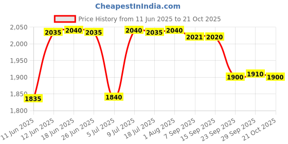 flipkart.com prestige Plus Sauce Pan 24 cm diameter with Lid 5.7 L capacity prestige Price History Graph from 11 Jun 2025 to 21 Oct 2025