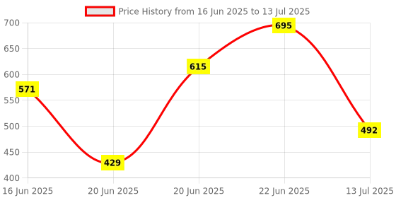 flipkart.com istanbulart Plus Shape Wall Shelf / Hashtag Floating Wall mount / Made in Medium Dencity Fiber Wood / Rack Shelf / Floating Shelf (Red & Black) MDF (Medium Density Fiber) Wall Shelf istanbulart Price History Graph from 16 Jun 2025 to 13 Jul 2025