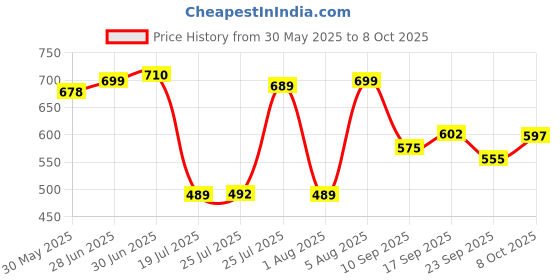 flipkart.com istanbulart Plus Shape Wall Shelf / Hashtag Floating Wall mount / Made in Medium Dencity Fiber Wood / Rack Shelf / Floating Shelf (Red & White) MDF (Medium Density Fiber) Wall Shelf istanbulart Price History Graph from 30 May 2025 to 8 Oct 2025