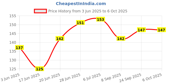 flipkart.com plus shine 3D Books Learning Toys Jigsaw puzzle Wooden Animals Name matching Puzzle Board plus shine Price History Graph from 3 Jun 2025 to 5 Oct 2025
