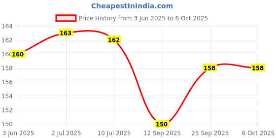 flipkart.com plus shine 3D Books Learning Toys Jigsaw puzzle Wooden Animals Name matching Puzzle Board plus shine Price History Graph from 3 Jun 2025 to 5 Oct 2025