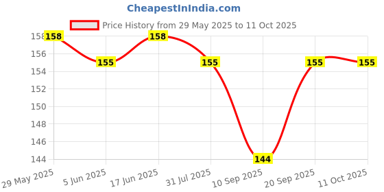 flipkart.com plus shine 7 Days Name Learning Puzzle Board With Pictures Week Days Education Toy For Kids plus shine Price History Graph from 29 May 2025 to 10 Oct 2025