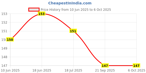 flipkart.com plus shine Alphabet Tracing Slate ABC Trace Letters Capital Alphabet Writing Practice Board plus shine Price History Graph from 10 Jun 2025 to 5 Oct 2025