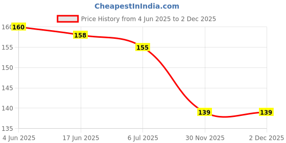 flipkart.com plus shine Clock Teaching Board Wooden Child Toddler Number Learning Toys Wooden Watch Toy plus shine Price History Graph from 4 Jun 2025 to 2 Dec 2025