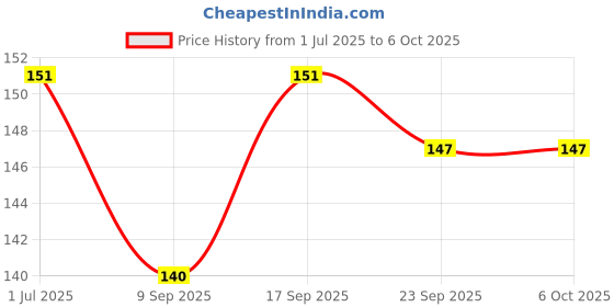 flipkart.com plus shine Days Name Learning Puzzle Board Week Days Name Educational Jigsaw Puzzle Tray plus shine Price History Graph from 1 Jul 2025 to 6 Oct 2025