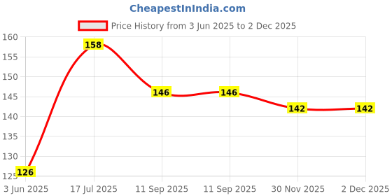 flipkart.com plus shine Early Learning & Educational Toys Math Counting Puzzle Game Number matching toy plus shine Price History Graph from 3 Jun 2025 to 2 Dec 2025