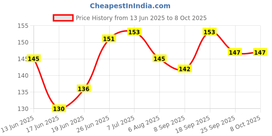 flipkart.com plus shine Educational Game Wooden Board Fruit Name Puzzle Learning Toys Brain Development plus shine Price History Graph from 13 Jun 2025 to 7 Oct 2025