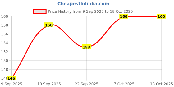 flipkart.com plus shine Educational Learning Game Wooden Human Parts of The Body Puzzle with Knobs plus shine Price History Graph from 9 Sep 2025 to 18 Oct 2025