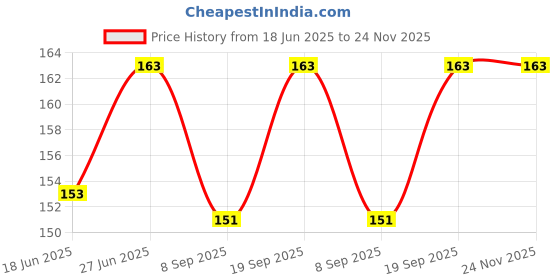 flipkart.com plus shine Educational Learning Toys Slate Hindi aa aa ee ee Letter Practice Learning Board plus shine Price History Graph from 18 Jun 2025 to 23 Nov 2025