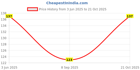 flipkart.com plus shine Girls Red, White Cosmetic Bag plus shine Price History Graph from 3 Jun 2025 to 21 Oct 2025