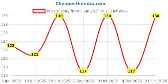 flipkart.com plus shine Girls Tan, White Cosmetic Bag plus shine Price History Graph from 3 Jun 2025 to 21 Oct 2025