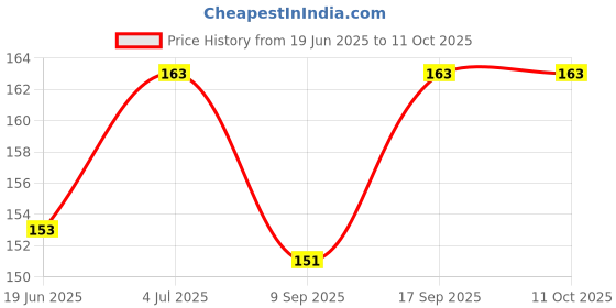 flipkart.com plus shine Hindi aa aa ee ee Letter Practice Learning Board Educational Learning Toys Slate plus shine Price History Graph from 19 Jun 2025 to 10 Oct 2025