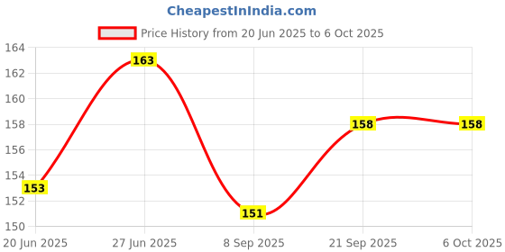 flipkart.com plus shine Learning Slate Trace Hindi aa aa ee ee Letters Writing Practice Tracing Boards plus shine Price History Graph from 20 Jun 2025 to 6 Oct 2025