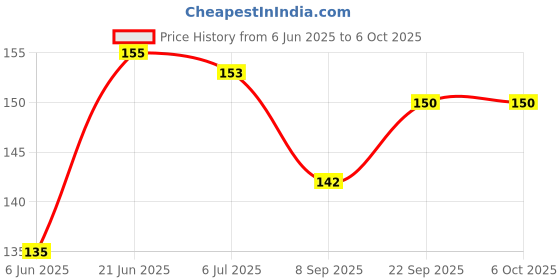 flipkart.com plus shine Matching Week Days Name Learning Toys Puzzle Days Name Practice Boards Game plus shine Price History Graph from 6 Jun 2025 to 6 Oct 2025