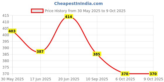 flipkart.com plus shine Maze Puzzle Learning Math Calculation Board Number Counting Calculator Board plus shine Price History Graph from 30 May 2025 to 6 Oct 2025