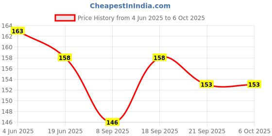 flipkart.com plus shine New Days Name Practice Boards Game Matching Week Days Name Learning Toys Puzzle plus shine Price History Graph from 4 Jun 2025 to 6 Oct 2025