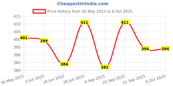 flipkart.com plus shine Number Counting Calculator Board Maze Puzzle Learning Math Calculation Board plus shine Price History Graph from 30 May 2025 to 5 Oct 2025
