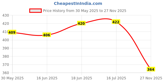 flipkart.com plus shine Number/Counting 1-10 Maze Matching Practice Board Game Wooden Maze Chase Puzzle plus shine Price History Graph from 30 May 2025 to 27 Nov 2025