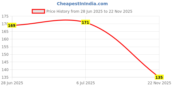 flipkart.com plus shine Pencil Pouch, Pencil Case, Pencil Pouch Bag Smooth and Durable Zipper-: This pencil pouch is made with a high quality zipper Art Polyester Pencil Boxes plus shine Price History Graph from 28 Jun 2025 to 22 Nov 2025