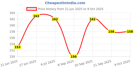 flipkart.com plus shine Practicing Hindi Vowels Letters HandWriting Learning Tracing Board/Slate/Toys plus shine Price History Graph from 21 Jun 2025 to 8 Oct 2025