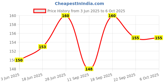 flipkart.com plus shine Trace Hindi Vowels Letters Writing Practice Tracing Boards Slate Learning Toys plus shine Price History Graph from 3 Jun 2025 to 6 Oct 2025