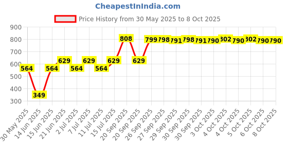 flipkart.com plus shine Water 6000 ml Bottle plus shine Price History Graph from 30 May 2025 to 8 Oct 2025