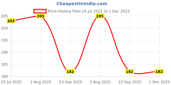 flipkart.com plus shine Wooden atoz Letter Learning Board Educational English Small Alphabets Puzzle Toy plus shine Price History Graph from 25 Jul 2025 to 1 Dec 2025