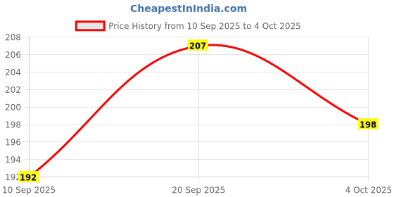 flipkart.com plus shine Wooden Geoboard Mathematical Manipulative Array Block GeoBoard with Rubber Bands plus shine Price History Graph from 10 Sep 2025 to 4 Oct 2025
