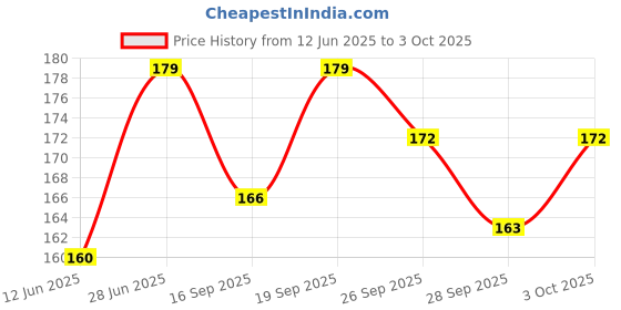 flipkart.com plus shine Wooden Geoboard Rubber Bands Matrix Brain Teaser Create Figures Shape Puzzle plus shine Price History Graph from 12 Jun 2025 to 3 Oct 2025