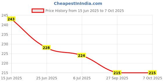 flipkart.com plus shine Wooden Learn Months Name and Days Name Puzzle Game Learning Board For Kids plus shine Price History Graph from 15 Jun 2025 to 7 Oct 2025