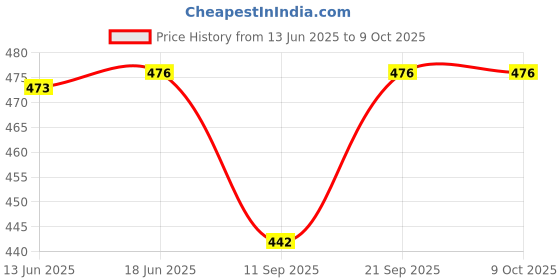 flipkart.com plus shine Wooden Math Calculation Board Numerical Maze Tracing Toy Calculator Board Puzzle Calculator Numerical Matching Board Early Educational Training Teaching Aids Toy BasicCalculator plus shine Price History Graph from 13 Jun 2025 to 8 Oct 2025