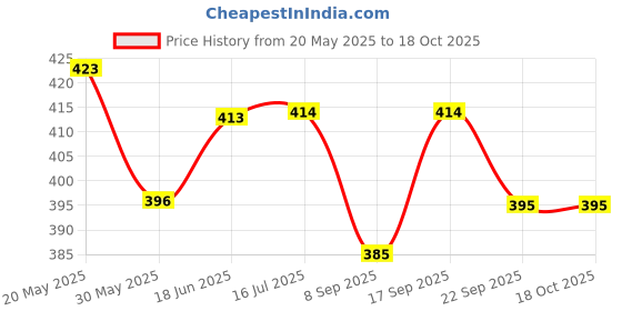 flipkart.com plus shine Wooden Missing Aa Aa Ee Ee Hindi Word Maze Puzzle for Kids Maze Chase Board plus shine Price History Graph from 20 May 2025 to 18 Oct 2025