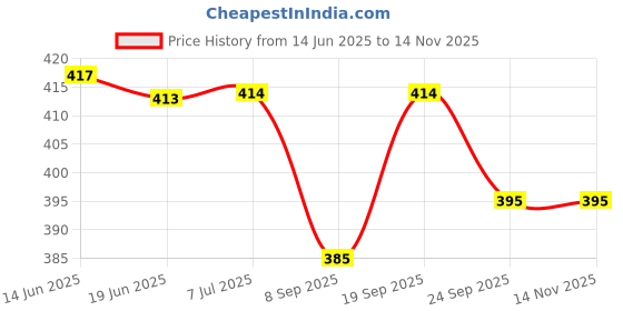 flipkart.com plus shine Wooden Missing Hindi Alphabet Maze Puzzle for Kids Maze Chase Board Games plus shine Price History Graph from 14 Jun 2025 to 14 Nov 2025