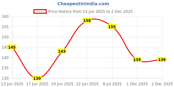 flipkart.com plus shine Wooden Numbers Puzzle for Preschool Educational Learning Board Toys for Kids plus shine Price History Graph from 13 Jun 2025 to 2 Dec 2025