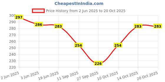 flipkart.com ocean race Plus Size (3/4 th Pant) Regular Fit Women Pink Capri ocean race Price History Graph from 2 Jun 2025 to 20 Oct 2025